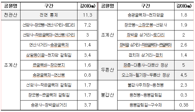 ▲ 탐방로 통제 구간 현황 ⓒ 전라남도 제공