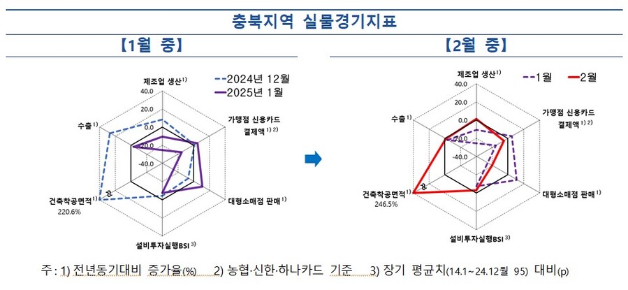 ▲ ⓒ한국은행 충북본부