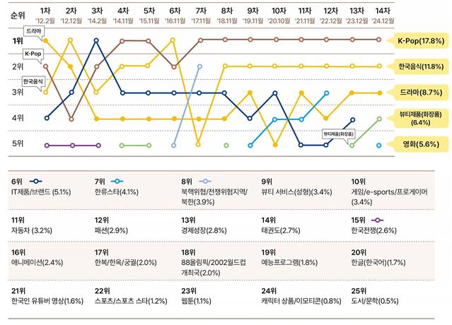 ▲ 2025 해외한류실태조사 주요 결과(한국 연상 이미지).ⓒ문체부