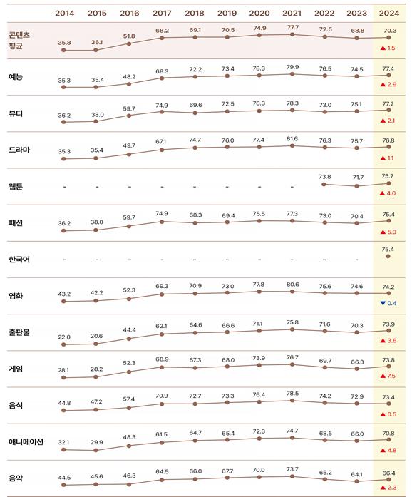 ▲ 한국 문화콘텐츠 호감도 최근 11년 연도별 변화.ⓒ문체부