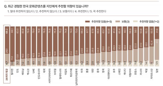 ▲ 지역별 한국 문화콘텐츠 추천의향.ⓒ문체부