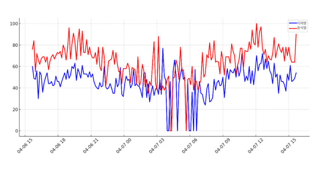 ▲ 구글 트렌드에 따른 윤석열 전 대통령과 이재명 더불어 민주당 대표의 검색량 차이ⓒ구글
