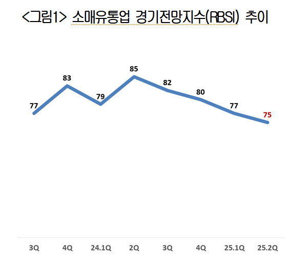 ▲ 소매유통업 경기전망지수(RBSI) 추이 ⓒ대한상공회의소
