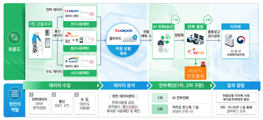 ▲ AI 기반 고독사 예방 서비스 구조. ⓒ한국전력