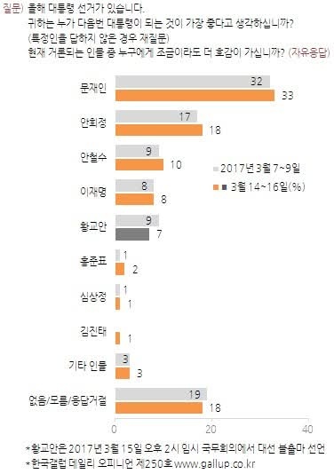 ▲ 여론조사 결과표. ⓒ 한국갤럽