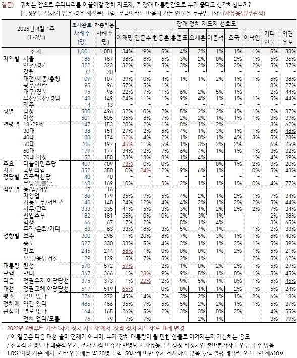 ▲ 여론조사 결과표 ⓒ 한국갤럽