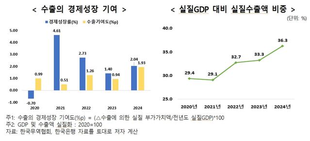 ▲ ⓒ한국무역협회