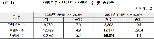 ▲ 가맹본부‧브랜드‧가맹점 수 및 증감률 ⓒ공정거래위원회