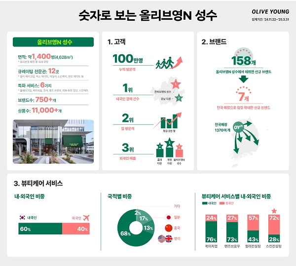 ▲ ⓒCJ올리브영