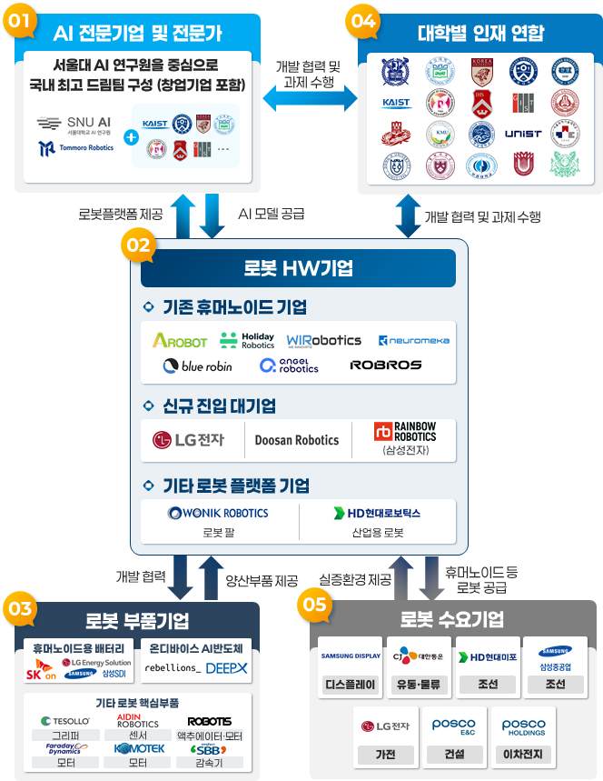 ▲ K-휴머노이드 연합 추진 체계 ⓒ산업통상자원부