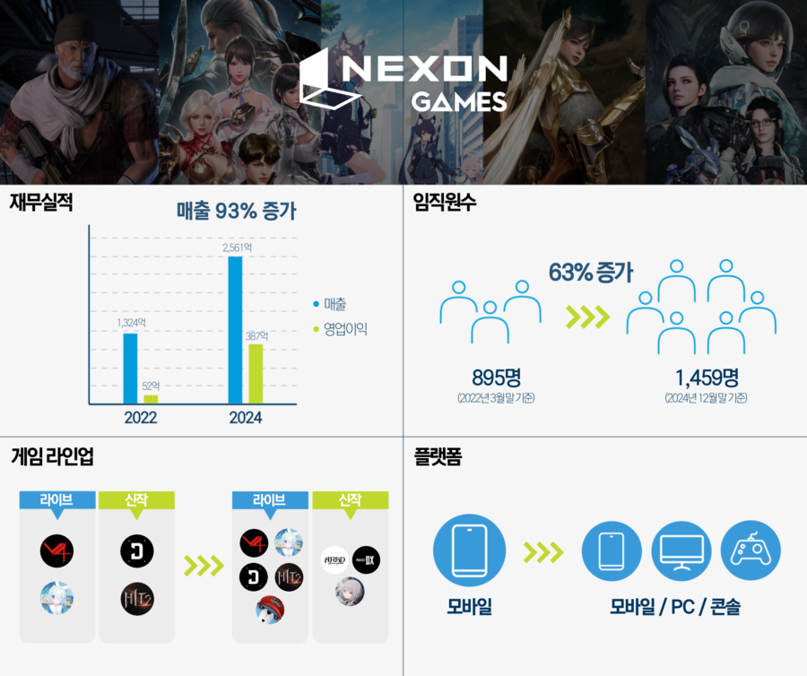 ▲ ⓒ넥슨게임즈