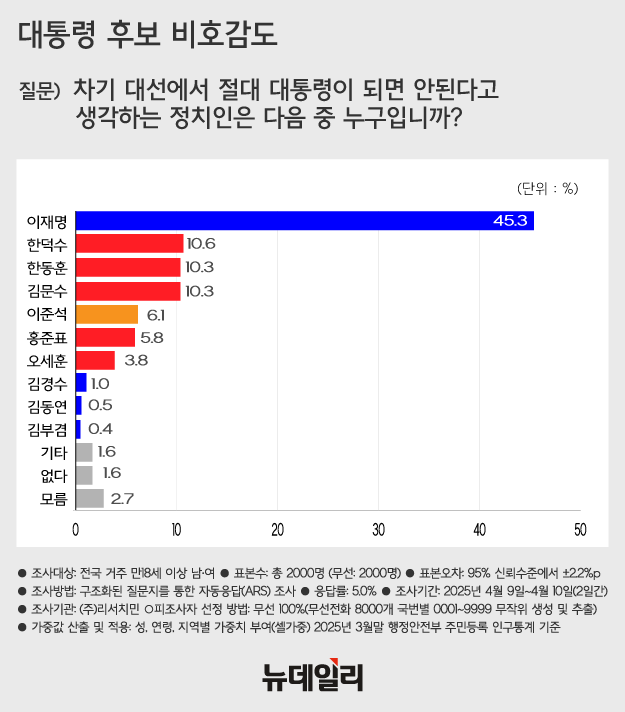 ▲ (왼쪽부터) 이재명 전 더불어민주당 대표, 한덕수 대통령 권한대행, 한동훈 전 국민의힘 대표. ⓒ뉴데일리DB