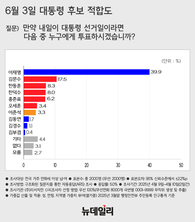 ▲ 김문수 전 고용노동부 장관(사진 왼쪽)과 이재명 더불어민주당 대표. ⓒ연합뉴스