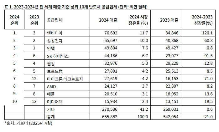 ▲ 2024년 세계 반도체 매출 순위 ⓒ가트너
