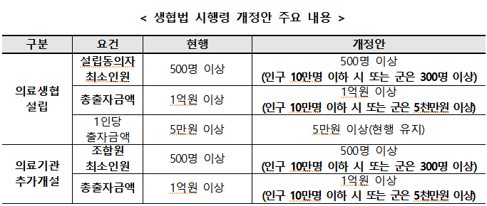 ▲ 생협법 시행령 개정안 주요 내용 ⓒ공정거래위원회
