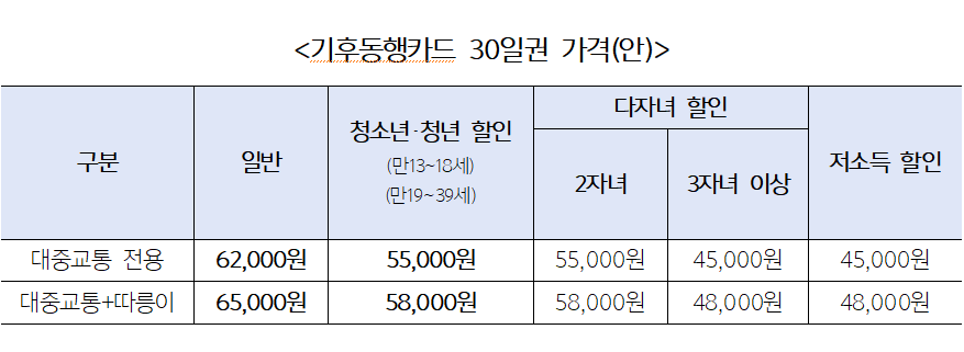 ▲ 기후동행카드의 사용 가능 지역이 성남·하남·의정부 등으로 확대된다. ⓒ서울시