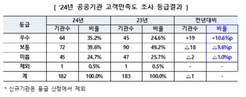 ▲ 2024년 공공기관 고객만족도 조사 등급결과 ⓒ기획재정부