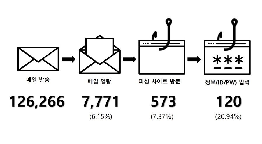 ▲ 북한 해킹조직이 2024년 11월~2025년 1월 무차별 유포한 사칭 메일 통계. ⓒ경찰청 제공