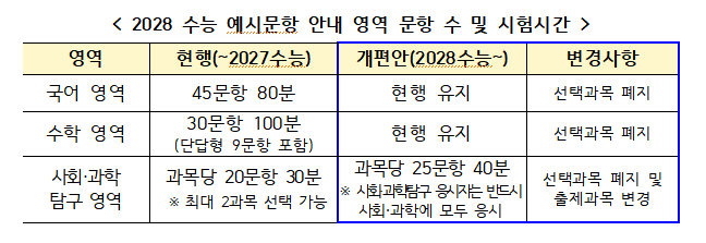 ▲ 2028 수능 예시문항 안내 영역 문항 수 및 시험시간 ⓒ교육부