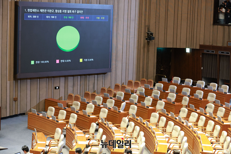 ▲ 15일 서울 여의도 국회에서 열린 제424회 국회(임시회) 제3차 본회의에서 헌법재판소 재판관 이완규, 함상훈 지명 철회 촉구 결의안(위원회안)이 통과되고 있다. 2025.04.15. ⓒ 이종현 기자