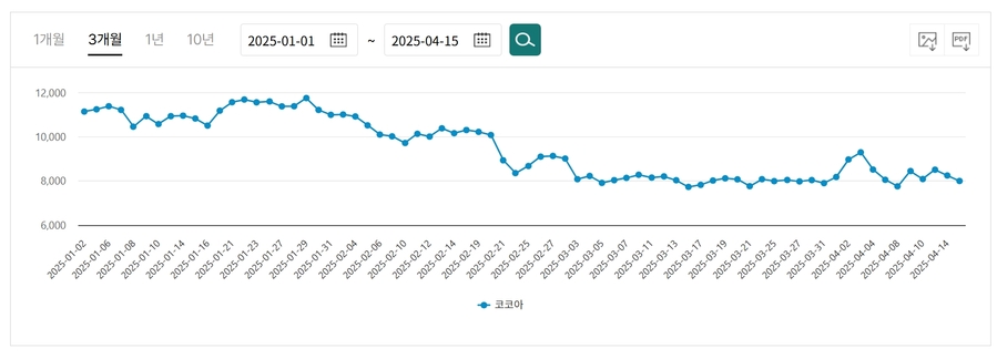 ▲ 최근 3개월간 코코아 가격 등락ⓒaTFIS 식품산업통계정보