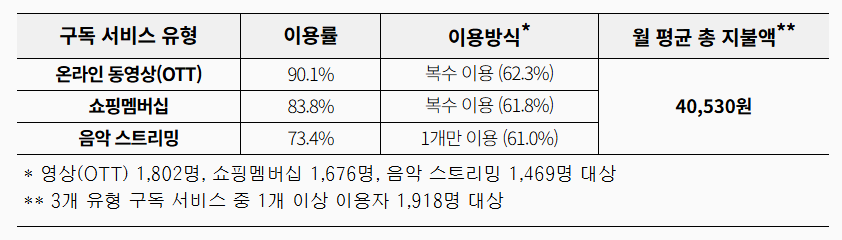 ▲ 구독 서비스 이용현황 ⓒ서울시