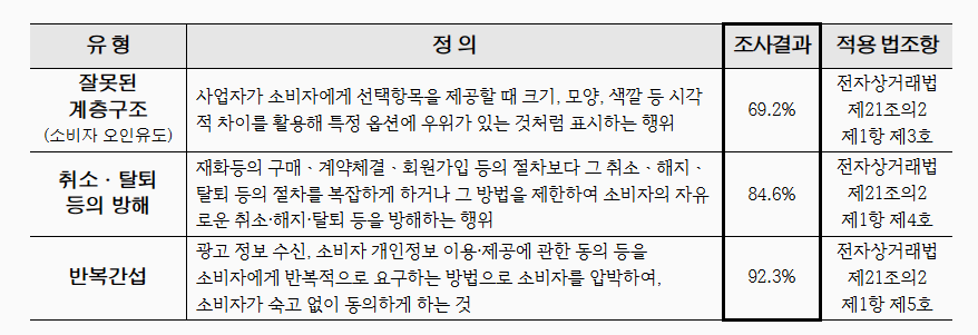 ▲ 조사대상 다크패턴 유형 ⓒ서울시