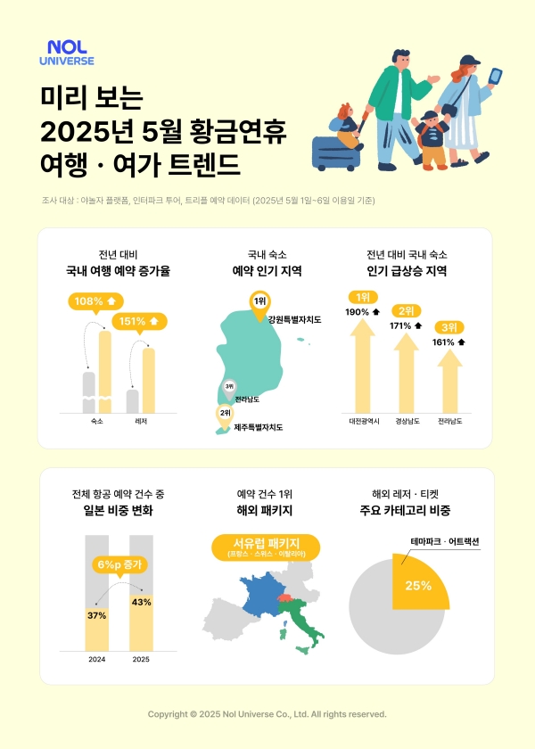 ▲ 미리 보는 5월 황금연휴 여행·여가 트렌드 발표ⓒ놀유니버스
