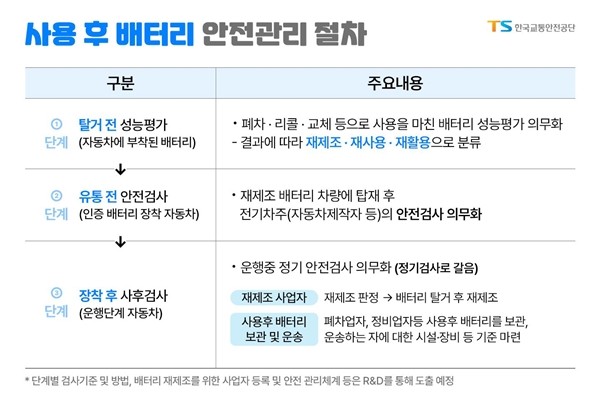 ▲ 사용후 배터리 안전관리 절차 ⓒ한국교통안전공단