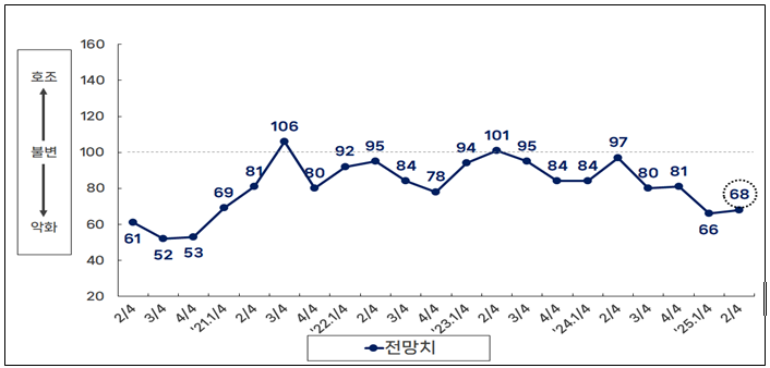 ▲ 최근 5년간 부산지역 제조업 경기전망지수(BSI) 추이.ⓒ부산상공회의소