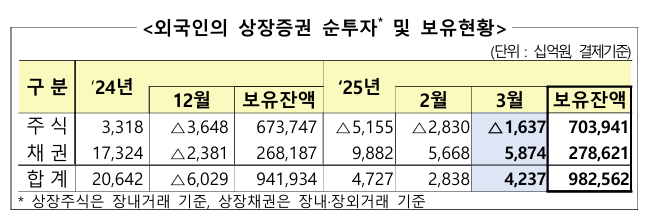 ▲ 외국인의 상장증권 순투자 및 보유현황. 금융감독원 제공