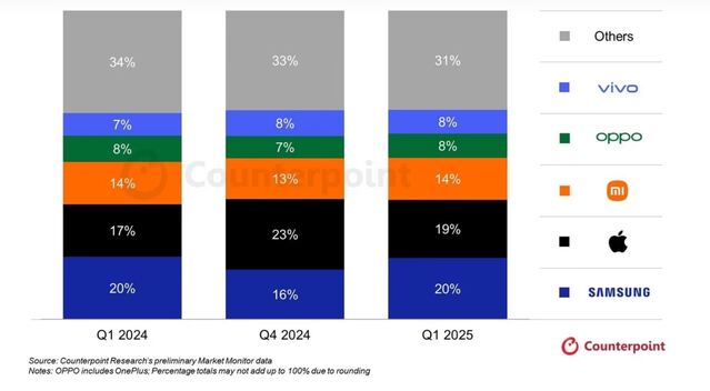 ▲ 올해 1분기 글로벌 스마트폰 시장 출하량 점유율.ⓒ카운터포인트리서치
