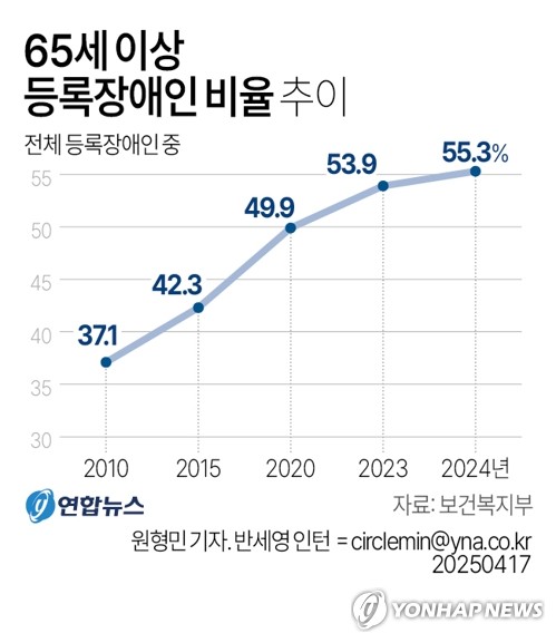 ▲ 65세 이상 등록장애인 비율 추이 ⓒ연합뉴스