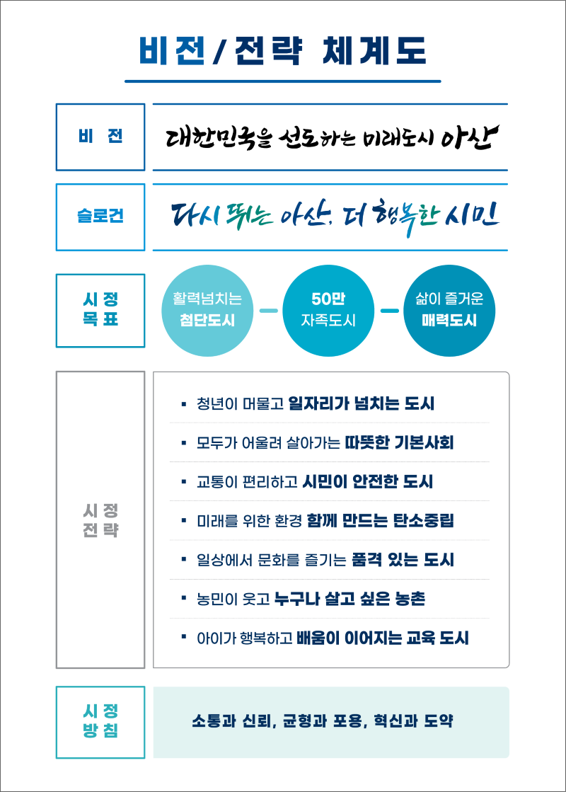 ▲ 아산시 비전전략 체계도.ⓒ아산시