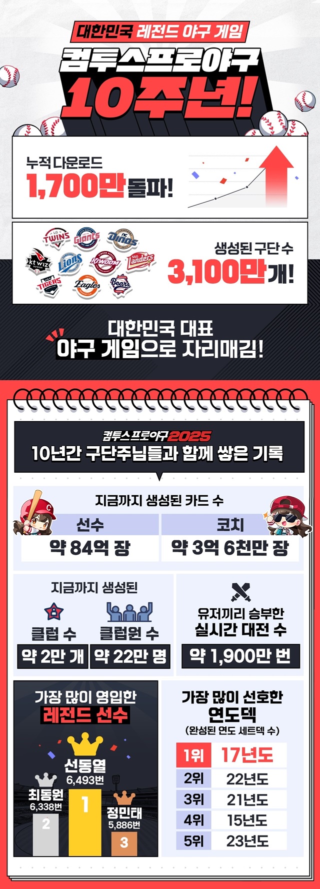 ▲ ⓒ컴투스