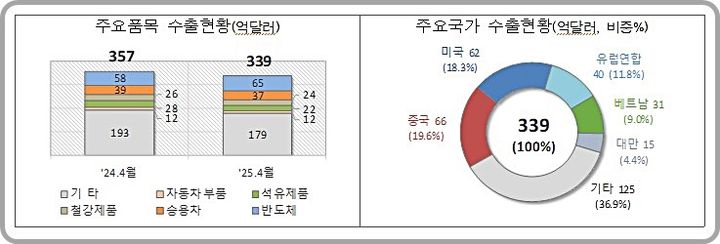 ▲ 4월 1~20일간 수출 현황. ⓒ관세청