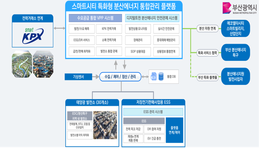 ▲ 스마트시티 특화형 분산에너지 통합 관리 플랫폼 개요.ⓒ부산시