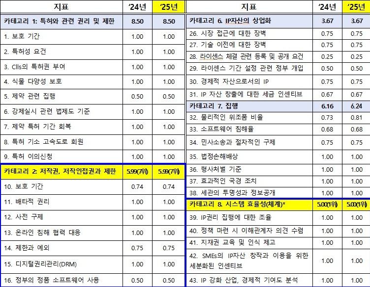 ▲ 2025 국제지식재산지수 한국 관련 지표.ⓒ문체부