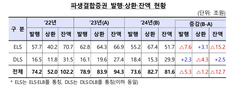 ▲ 2024년 중 증권회사 파생결합증권 발행·운용 현황. 금융감독원 제공