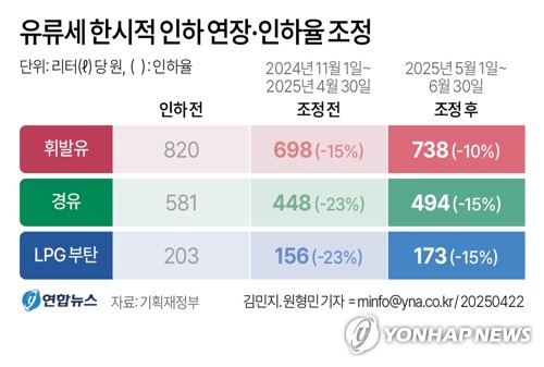 ▲ 유류세 한시적 인하 연장·인하율 조정 ⓒ연합뉴스
