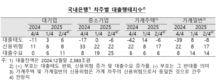 ▲ ⓒ한국은행
