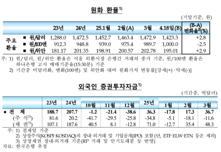 ▲ ⓒ한국은행