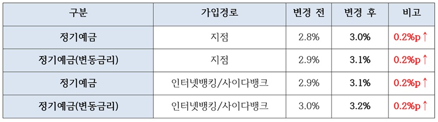 ▲ SBI저축은행 정기예금 금리(12개월 가입기준).ⓒSBI저축은행