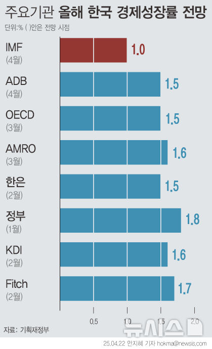 ▲ 주요기관 올해 한국 경제성장률 전망치 ⓒ뉴시스