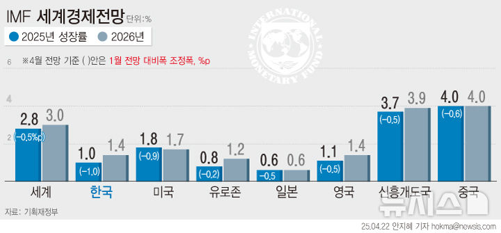 ▲ IMF 세계 경제 전망치 ⓒ뉴시스