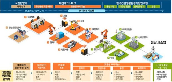 ▲ 산업통상자원부의 ‘적층 제조 기반 맞춤형 유연 생산 In-line 공유팩토리 구축 사업’ 공모에 최종 선정돼 국비 100억 원을 확보했다.ⓒ대전시