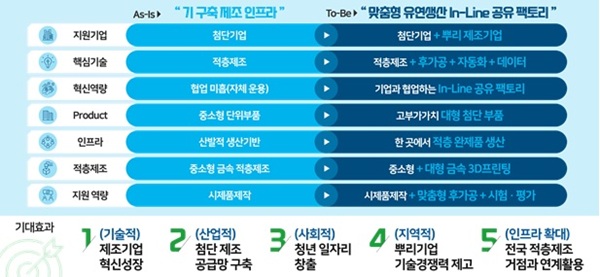 ▲ 적층 제조 기반 유연 생산 플랫폼 구축으로 제조업 혁신 본격화에 나선다.ⓒ대전시