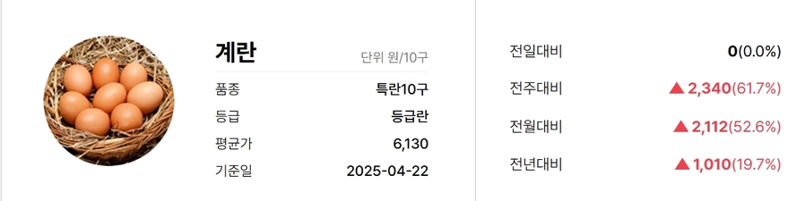 ▲ 특란 10구 평균가격ⓒaTFIS 식품산업통계정보