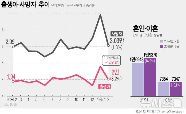 ▲ 출생아·사망자 추이 ⓒ뉴시스