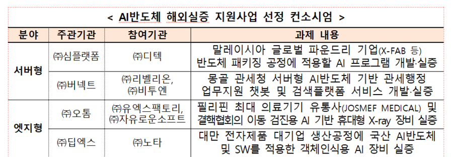▲ AI반도체 해외실증 지원사업 선정 컨소시엄. ⓒ과학기술정보통신부